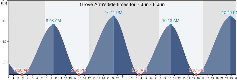 Grove Arm, Marlborough, New Zealand tide chart