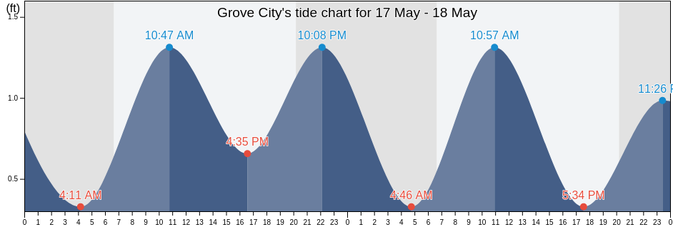 Grove City, Charlotte County, Florida, United States tide chart