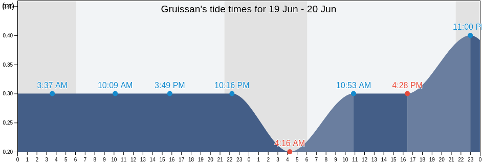 Gruissan, Aude, Occitanie, France tide chart
