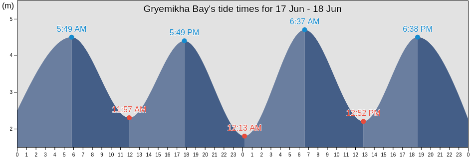 Gryemikha Bay, Lovozerskiy Rayon, Murmansk, Russia tide chart