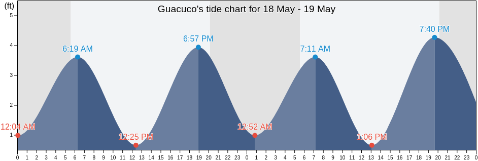 Guacuco, Kings County, New York, United States tide chart