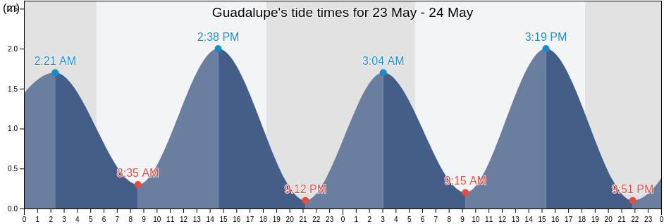 Guadalupe, San Vicente, El Salvador tide chart