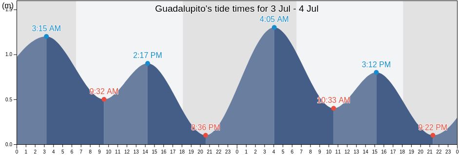 Guadalupito, Viru, La Libertad, Peru tide chart