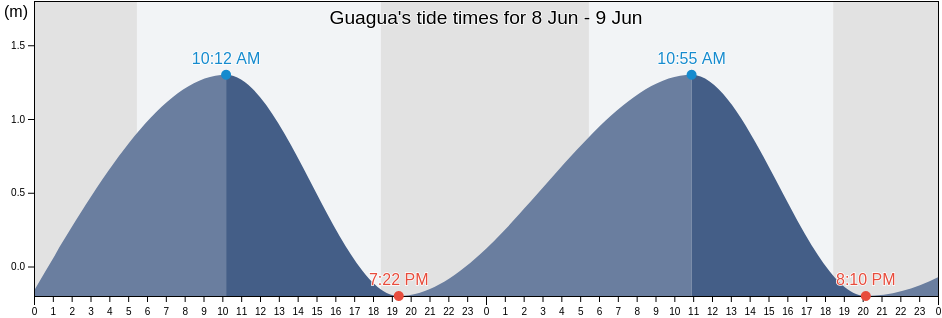 Guagua, Province of Pampanga, Central Luzon, Philippines tide chart