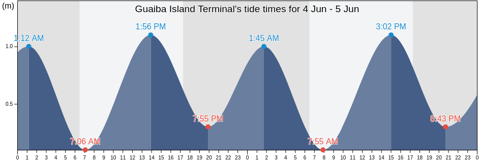 Guaiba Island Terminal, Rio de Janeiro, Brazil tide chart