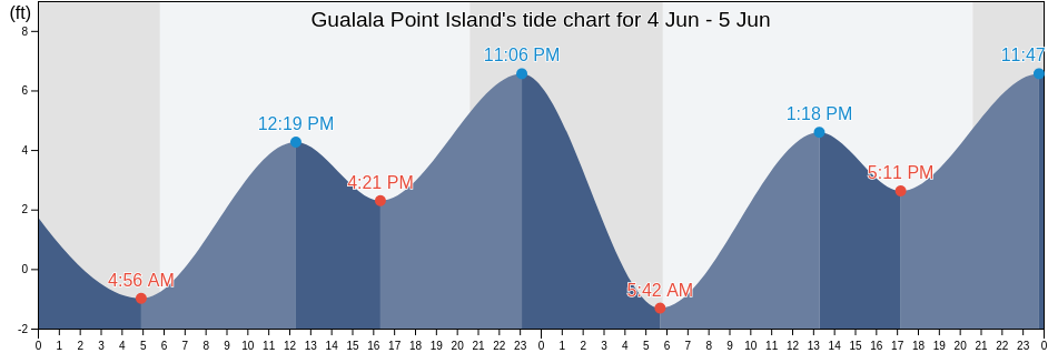 Gualala Point Island, Sonoma County, California, United States tide chart