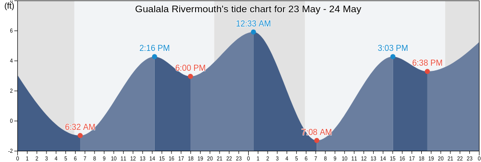 Gualala Rivermouth, Sonoma County, California, United States tide chart