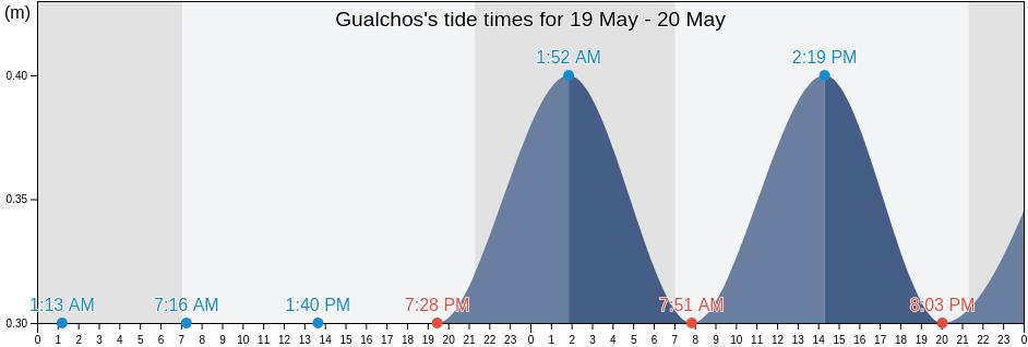 Gualchos, Provincia de Granada, Andalusia, Spain tide chart