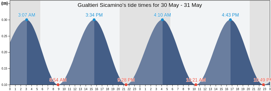 Gualtieri Sicamino, Messina, Sicily, Italy tide chart