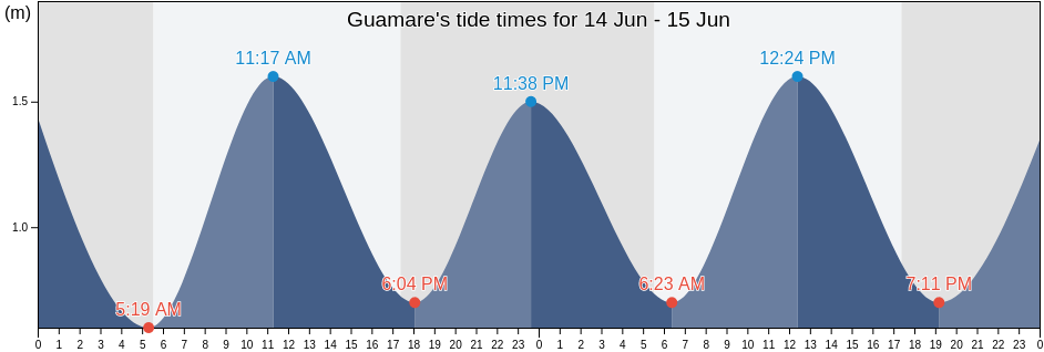 Guamare, Rio Grande do Norte, Brazil tide chart