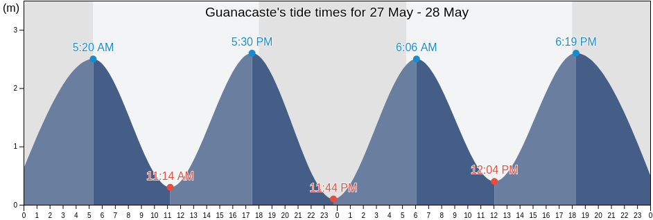 Guanacaste, Liberia, Guanacaste, Costa Rica tide chart