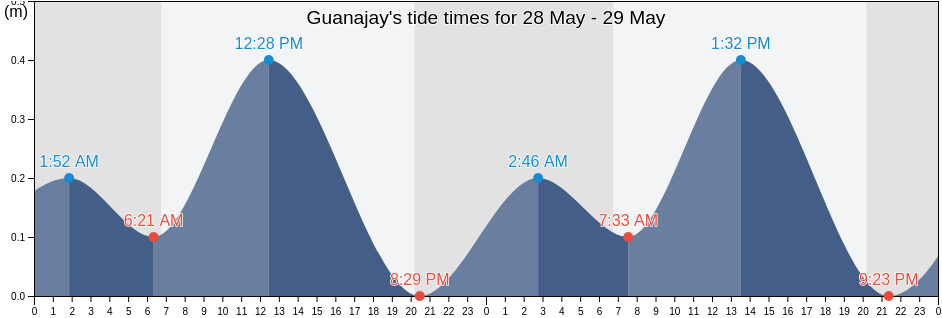 Guanajay, Artemisa, Cuba tide chart