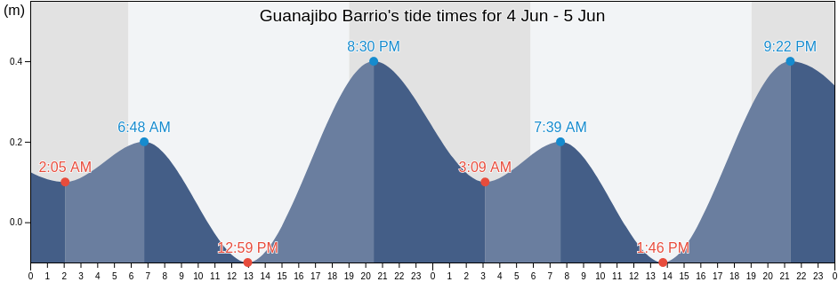 Guanajibo Barrio, Hormigueros, Puerto Rico tide chart