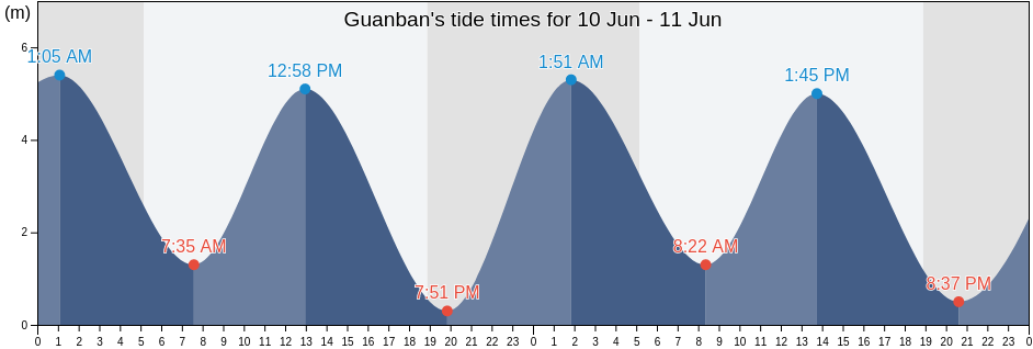 Guanban, Fujian, China tide chart
