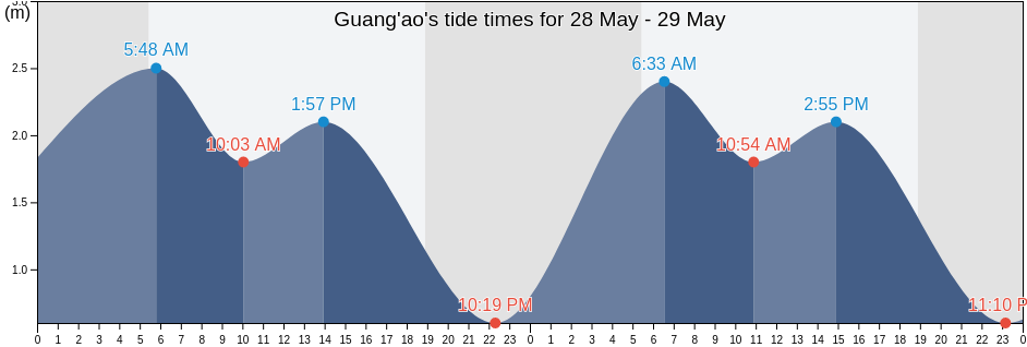 Guang'ao, Guangdong, China tide chart