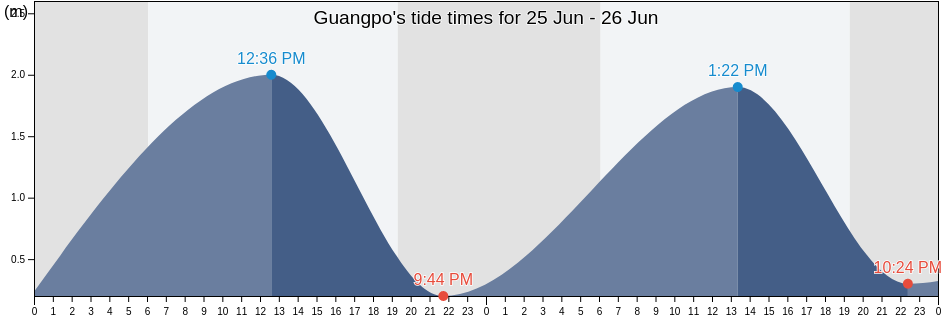 Guangpo, Hainan, China tide chart