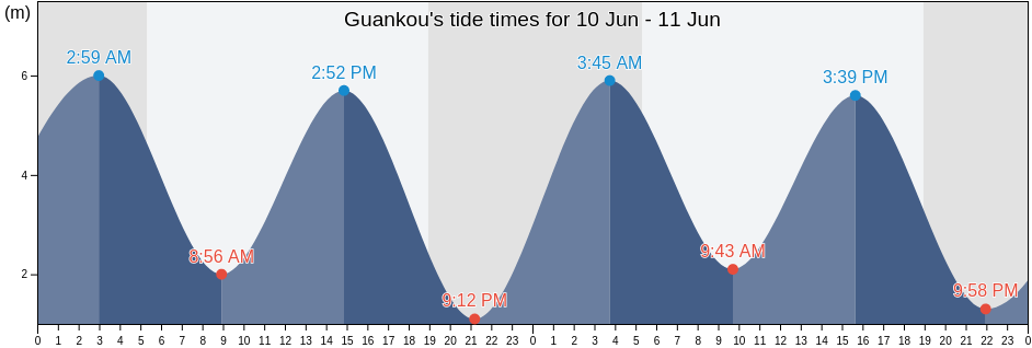 Guankou, Fujian, China tide chart