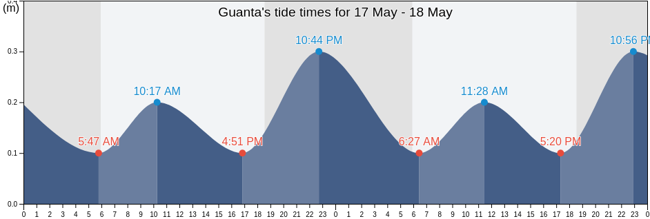 Guanta, Municipio Guanta, Anzoategui, Venezuela tide chart