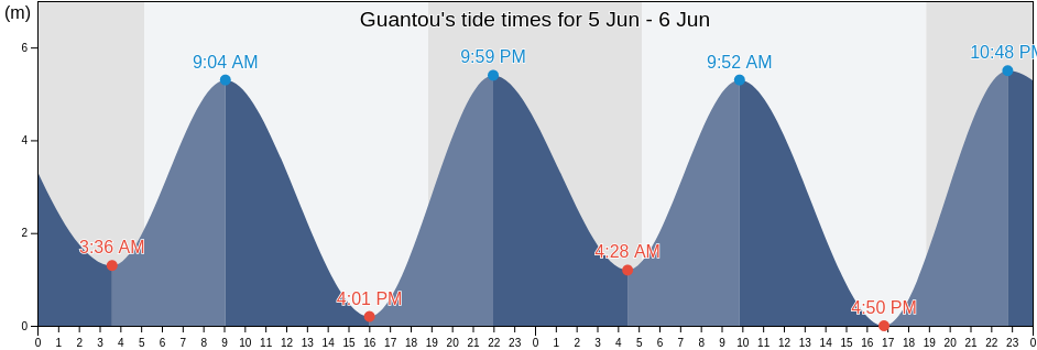 Guantou, Fujian, China tide chart