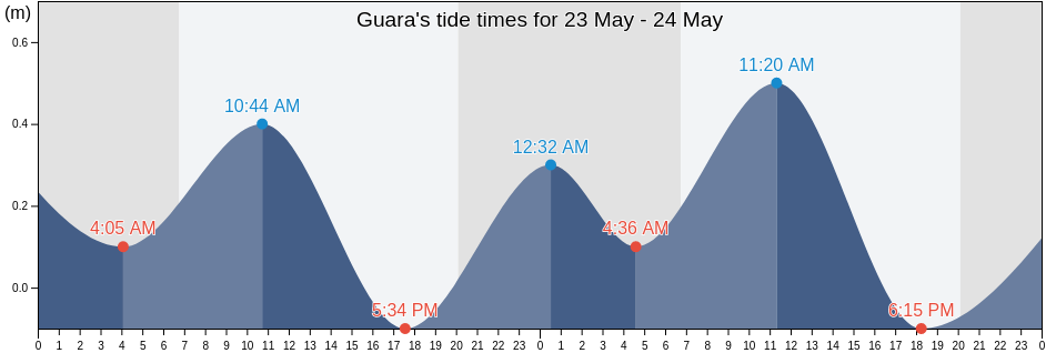 Guara, Municipio de Melena del Sur, Mayabeque, Cuba tide chart