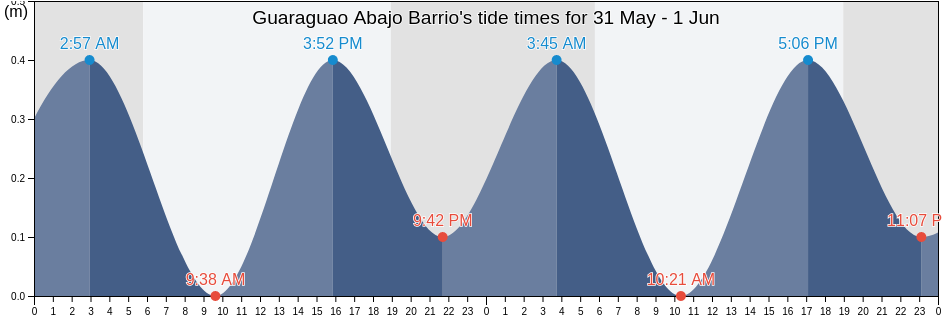 Guaraguao Abajo Barrio, Bayamon, Puerto Rico tide chart