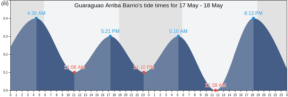 Guaraguao Arriba Barrio, Bayamon, Puerto Rico tide chart