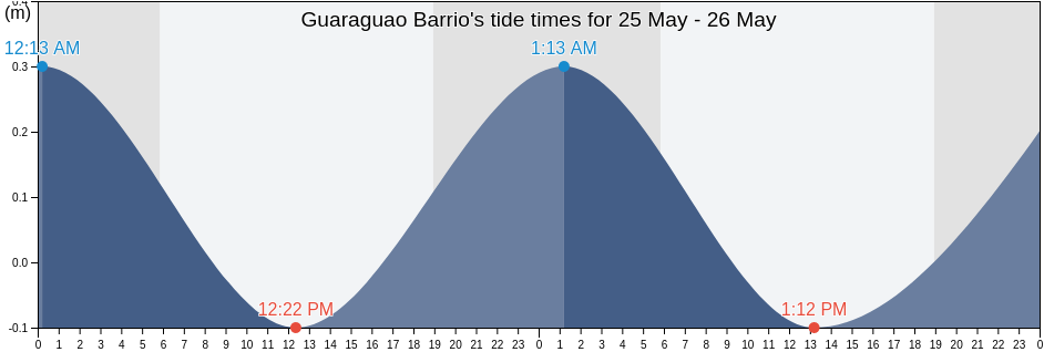 Guaraguao Barrio, Ponce, Puerto Rico tide chart