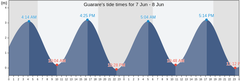 Guarare, Los Santos, Panama tide chart
