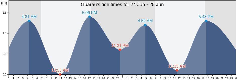 Guarau, Peruibe, Sao Paulo, Brazil tide chart