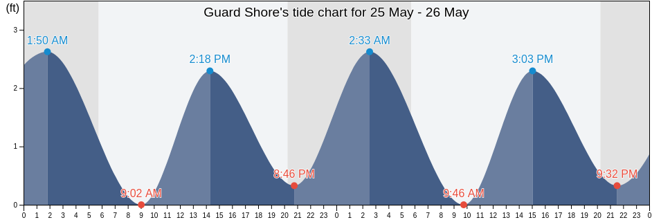 Guard Shore, Accomack County, Virginia, United States tide chart