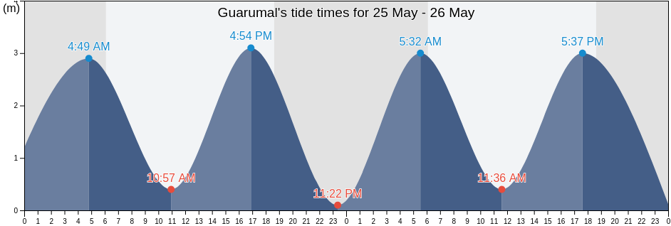 Guarumal, Veraguas, Panama tide chart