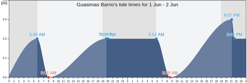 Guasimas Barrio, Arroyo, Puerto Rico tide chart