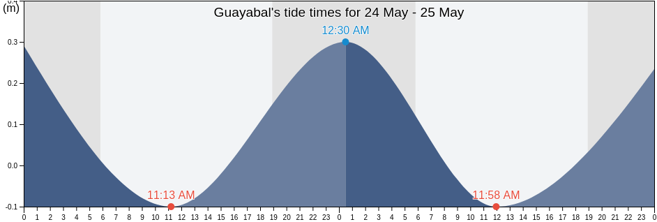 Guayabal, Guayabal Barrio, Juana Diaz, Puerto Rico tide chart