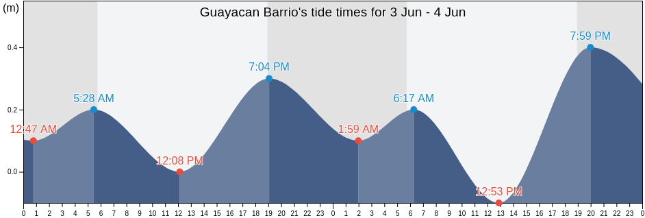 Guayacan Barrio, Ceiba, Puerto Rico tide chart