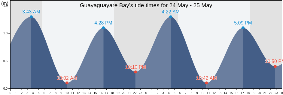 Guayaguayare Bay, Ward of Naparima, Penal/Debe, Trinidad and Tobago tide chart