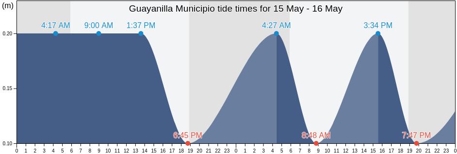 Guayanilla Municipio, Puerto Rico tide chart