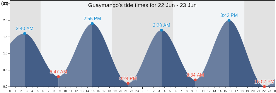 Guaymango, Ahuachapan, El Salvador tide chart