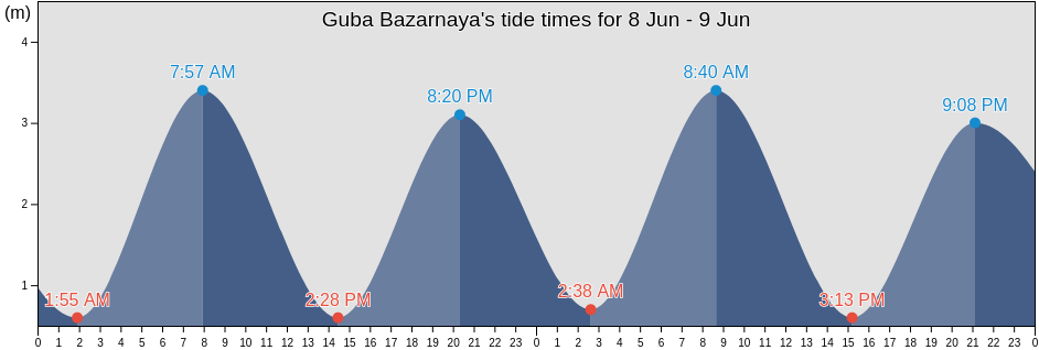 Guba Bazarnaya, Murmansk, Russia tide chart