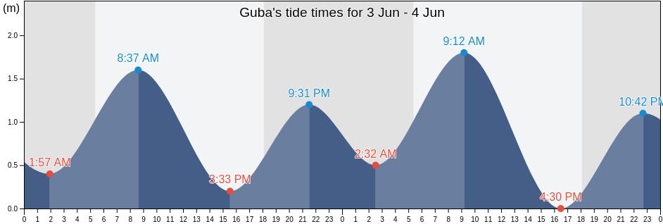 Guba, Province of Negros Oriental, Central Visayas, Philippines tide chart