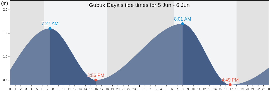 Gubuk Daya, West Nusa Tenggara, Indonesia tide chart