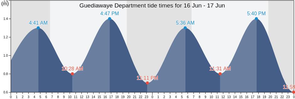 Guediawaye Department, Dakar, Senegal tide chart