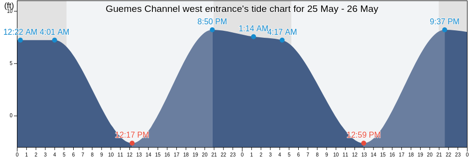 Guemes Channel west entrance, San Juan County, Washington, United States tide chart