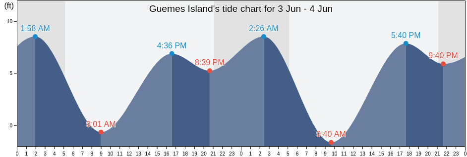 Guemes Island, Skagit County, Washington, United States tide chart