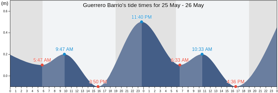 Guerrero Barrio, Isabela, Puerto Rico tide chart