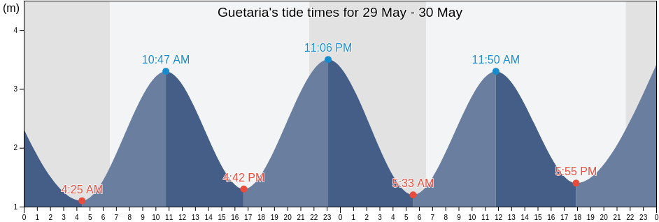 Guetaria, Provincia de Guipuzcoa, Basque Country, Spain tide chart