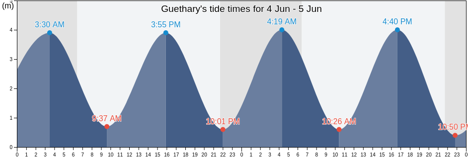 Guethary, Pyrenees-Atlantiques, Nouvelle-Aquitaine, France tide chart