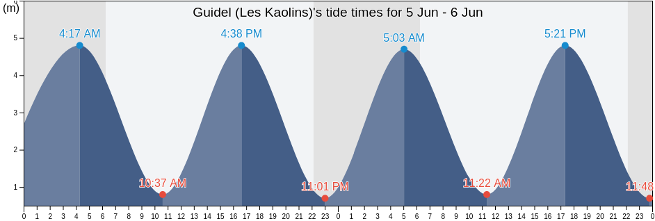 Guidel (Les Kaolins), Morbihan, Brittany, France tide chart