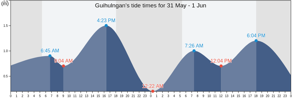 Guihulngan, Province of Negros Oriental, Central Visayas, Philippines tide chart