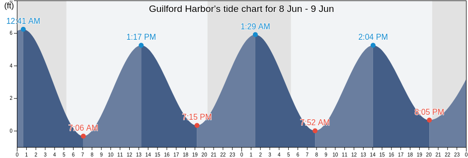 Guilford Harbor, New Haven County, Connecticut, United States tide chart