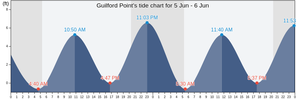 Guilford Point, New Haven County, Connecticut, United States tide chart
